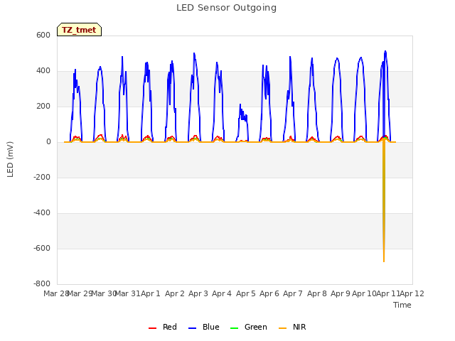 plot of LED Sensor Outgoing