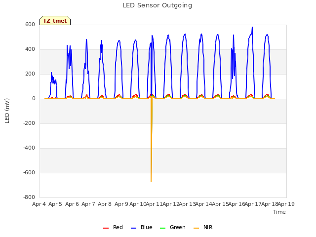 plot of LED Sensor Outgoing