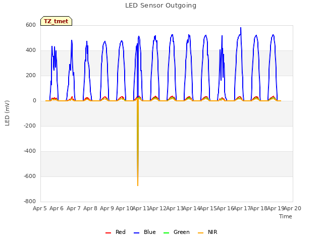 plot of LED Sensor Outgoing