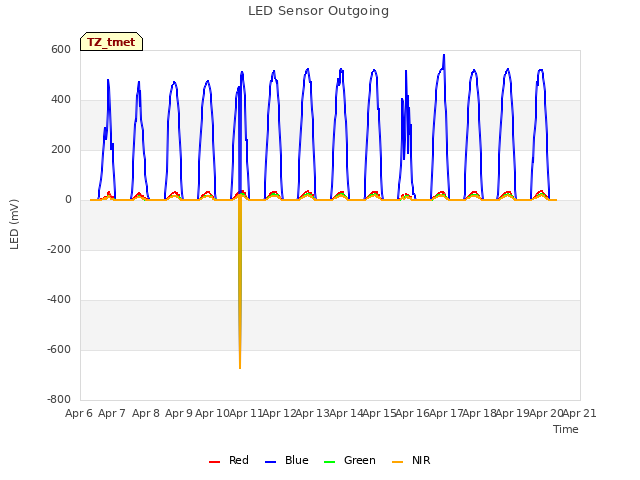 plot of LED Sensor Outgoing