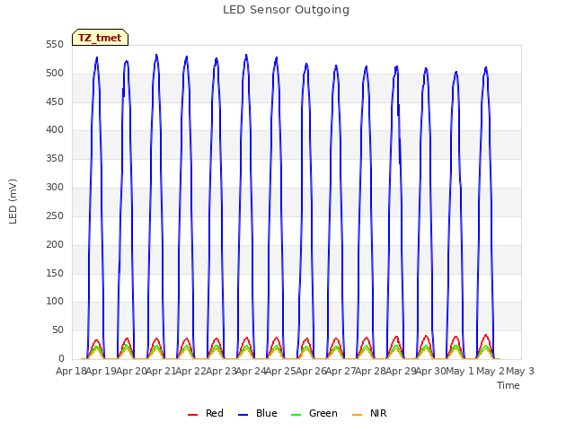 plot of LED Sensor Outgoing