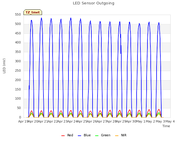 plot of LED Sensor Outgoing