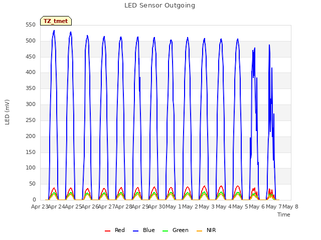 plot of LED Sensor Outgoing