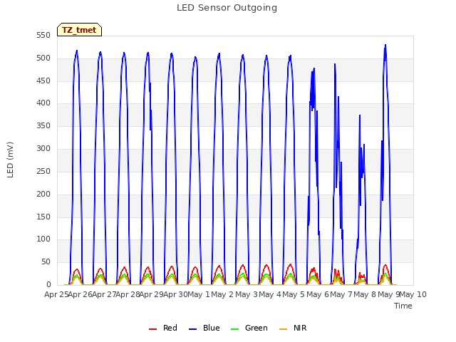 plot of LED Sensor Outgoing