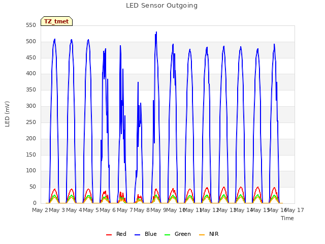 plot of LED Sensor Outgoing