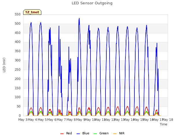 plot of LED Sensor Outgoing