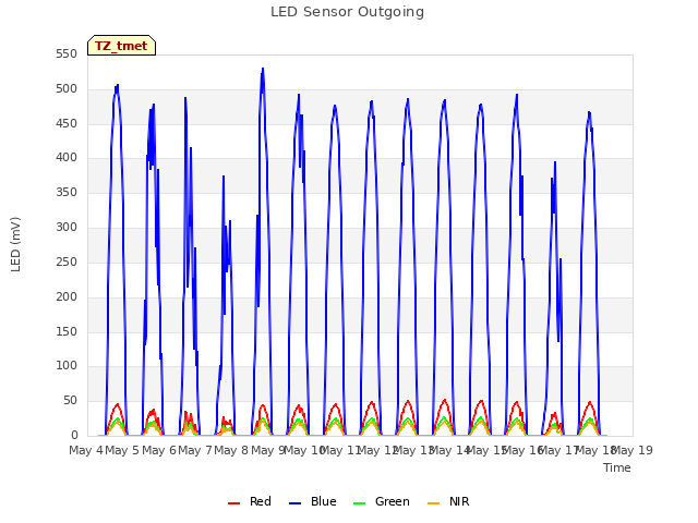plot of LED Sensor Outgoing