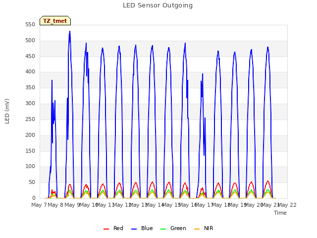 plot of LED Sensor Outgoing