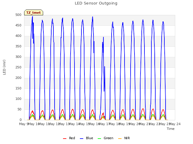 plot of LED Sensor Outgoing