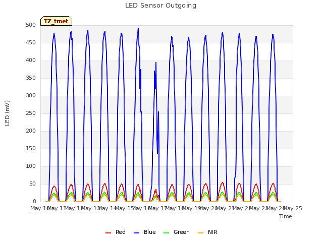 plot of LED Sensor Outgoing