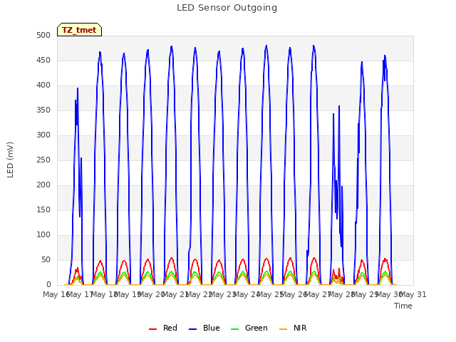 plot of LED Sensor Outgoing