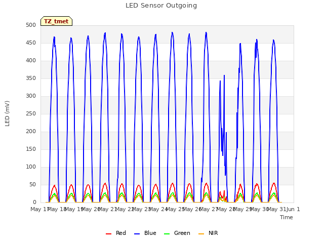 plot of LED Sensor Outgoing