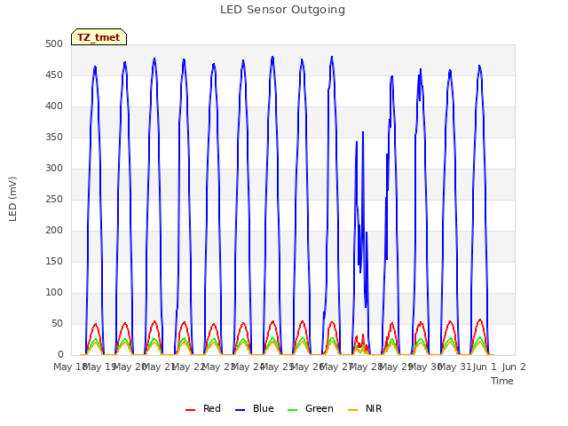 plot of LED Sensor Outgoing