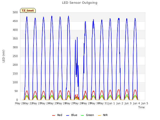 plot of LED Sensor Outgoing