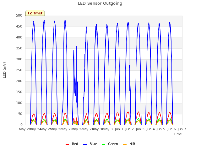 plot of LED Sensor Outgoing