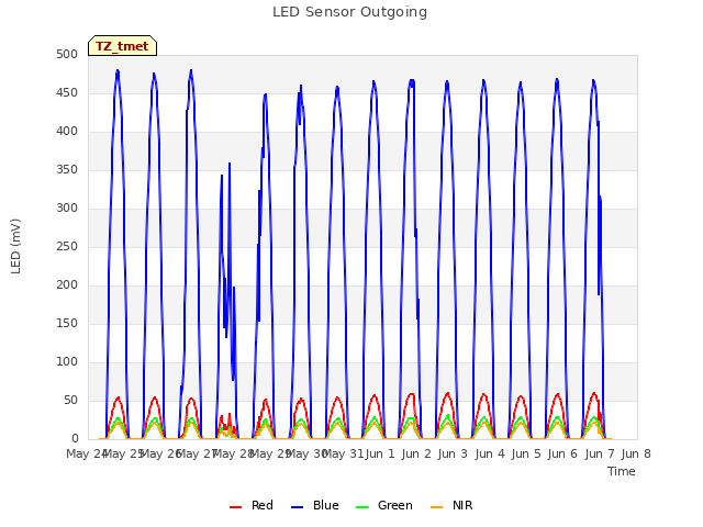 plot of LED Sensor Outgoing