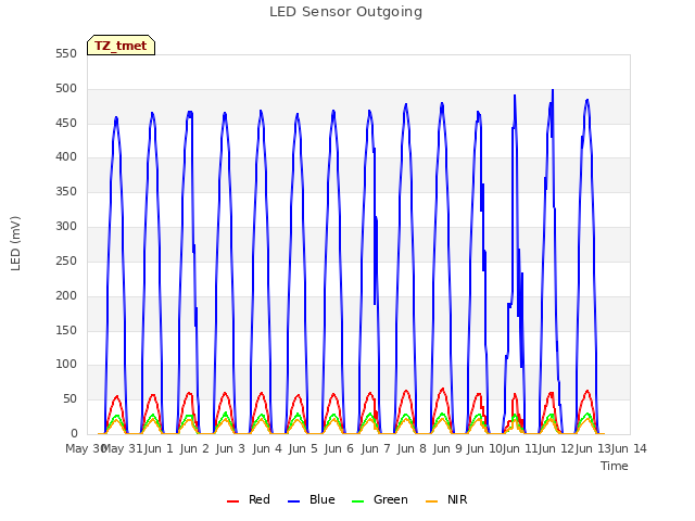 plot of LED Sensor Outgoing