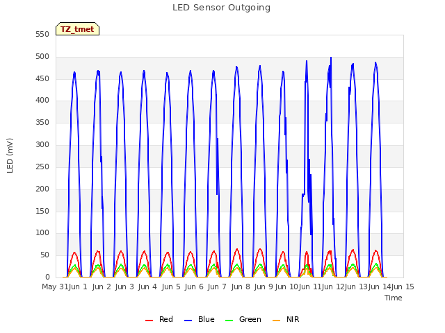 plot of LED Sensor Outgoing