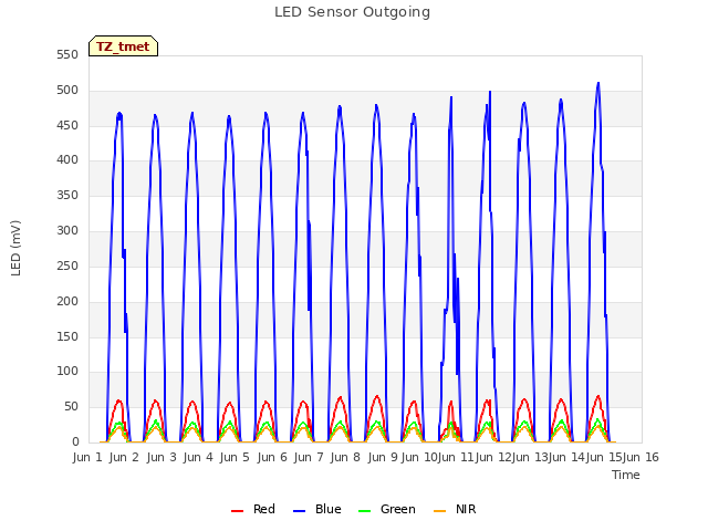 plot of LED Sensor Outgoing