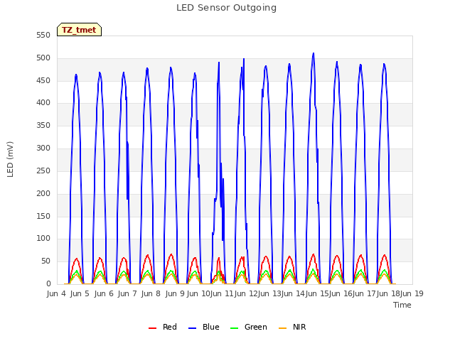 plot of LED Sensor Outgoing