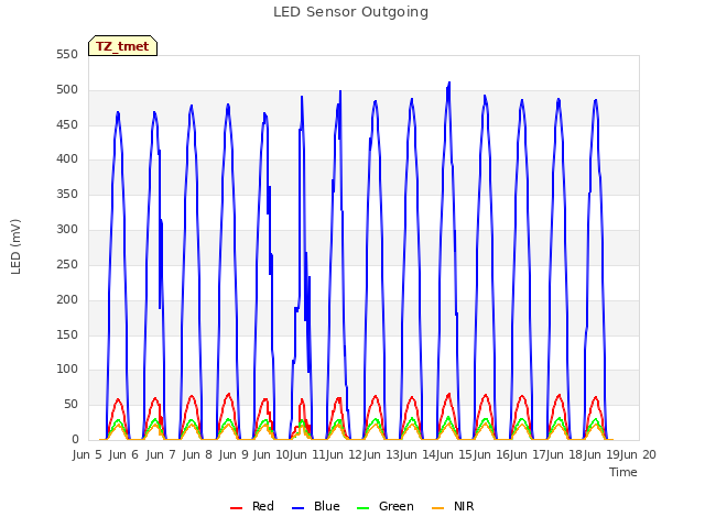 plot of LED Sensor Outgoing