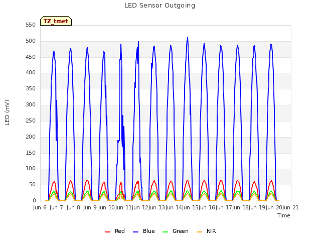 plot of LED Sensor Outgoing