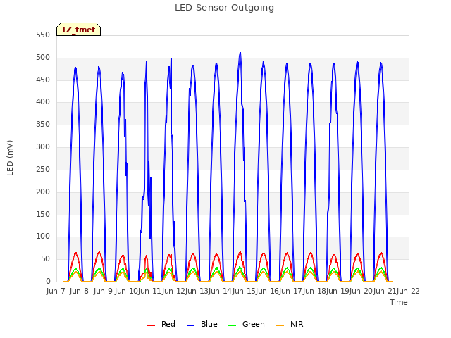 plot of LED Sensor Outgoing