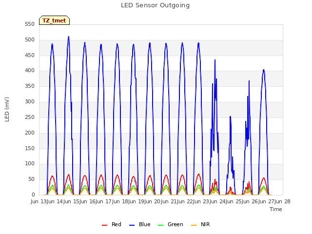 plot of LED Sensor Outgoing