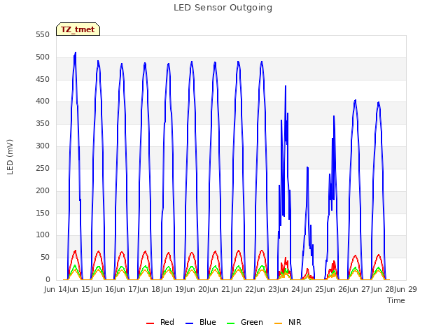 plot of LED Sensor Outgoing