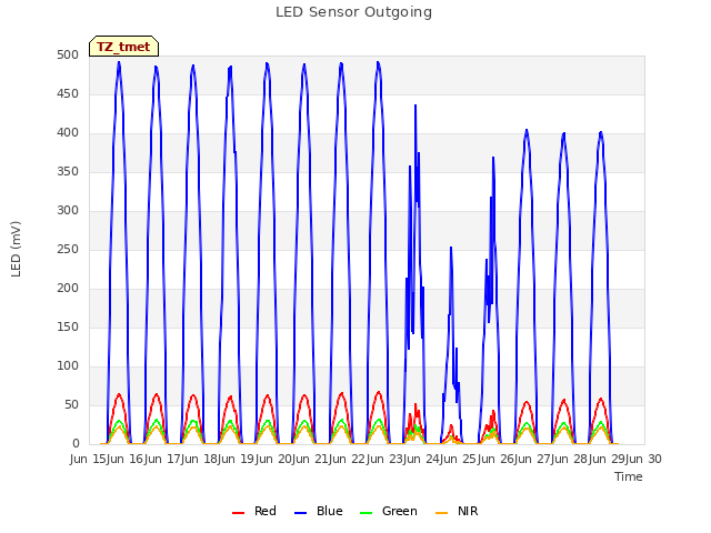 plot of LED Sensor Outgoing