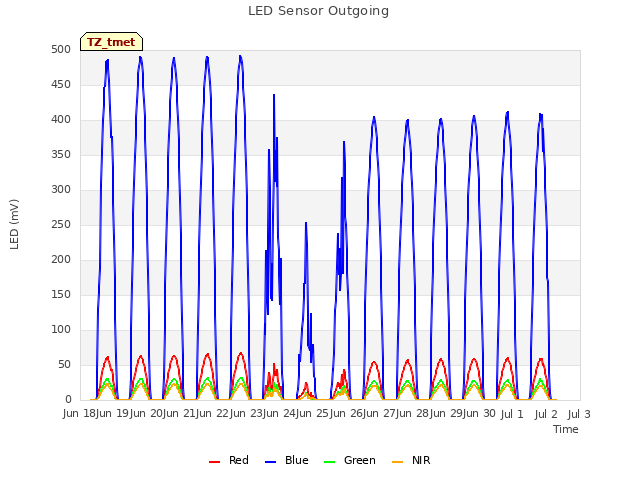 plot of LED Sensor Outgoing