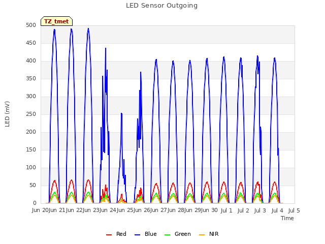 plot of LED Sensor Outgoing