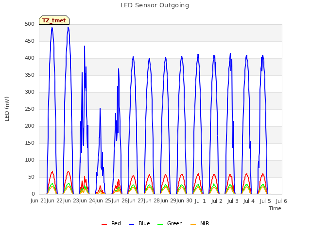 plot of LED Sensor Outgoing