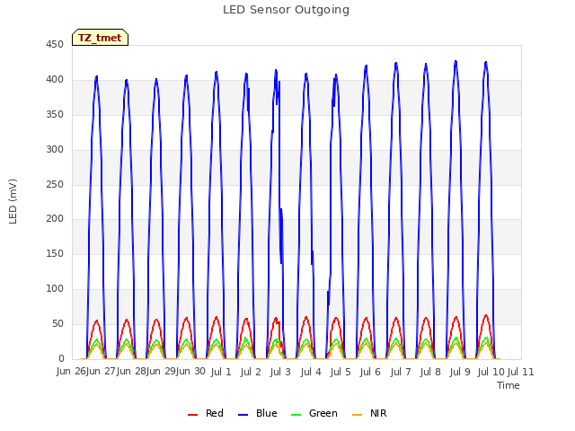 plot of LED Sensor Outgoing