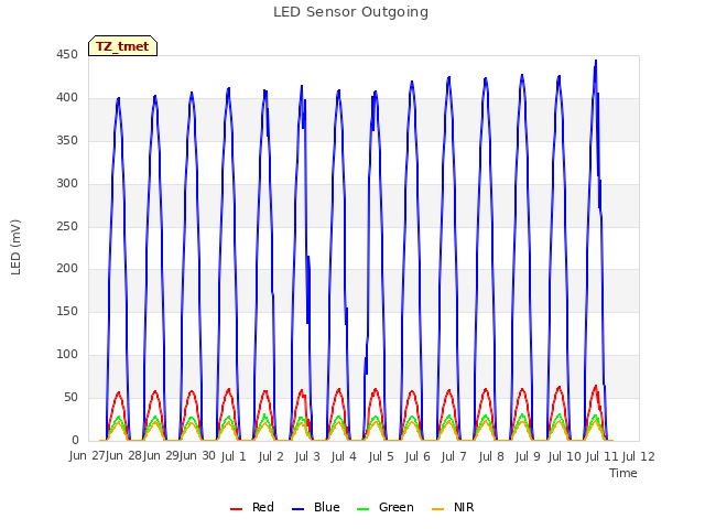 plot of LED Sensor Outgoing