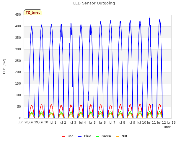 plot of LED Sensor Outgoing