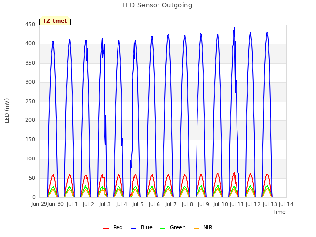 plot of LED Sensor Outgoing