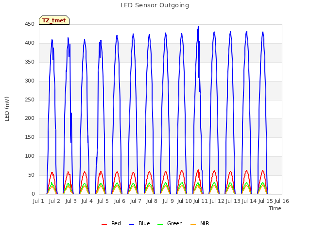 plot of LED Sensor Outgoing