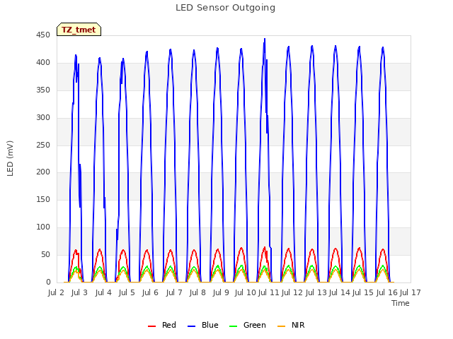 plot of LED Sensor Outgoing