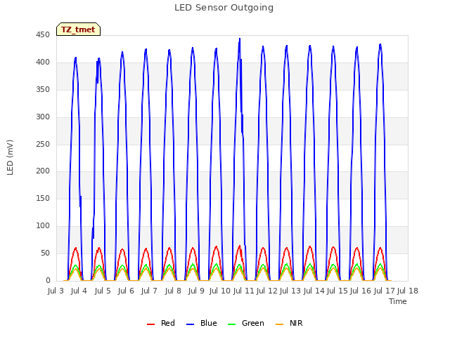 plot of LED Sensor Outgoing
