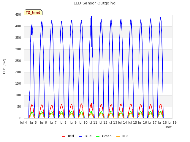 plot of LED Sensor Outgoing