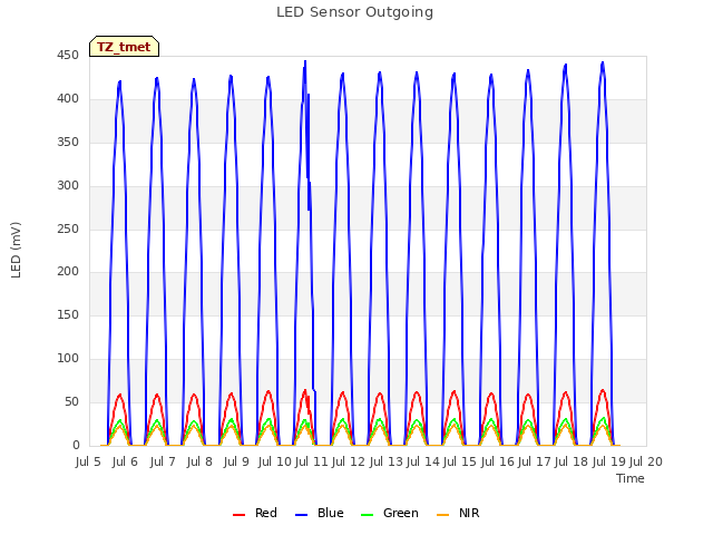 plot of LED Sensor Outgoing