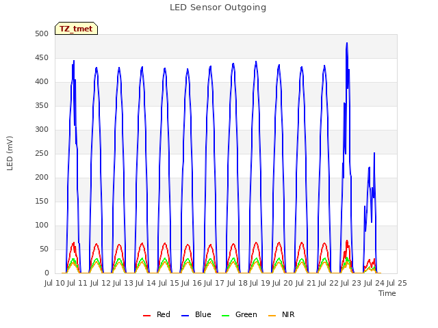 plot of LED Sensor Outgoing