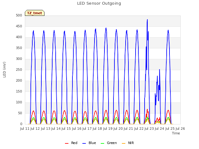 plot of LED Sensor Outgoing