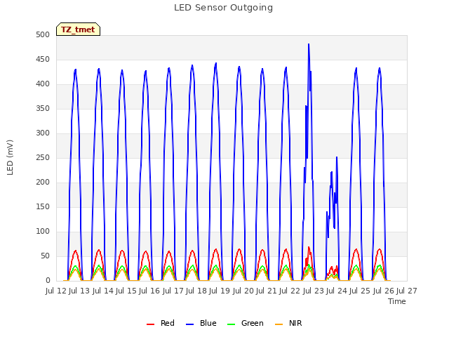 plot of LED Sensor Outgoing