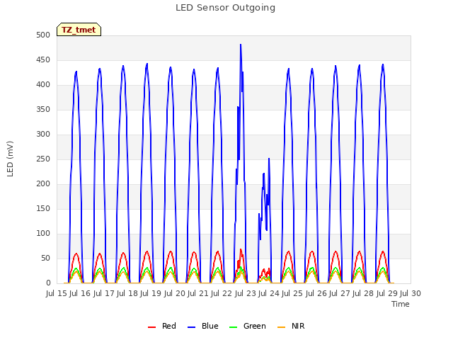 plot of LED Sensor Outgoing