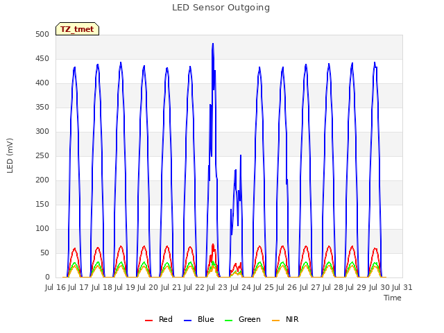 plot of LED Sensor Outgoing