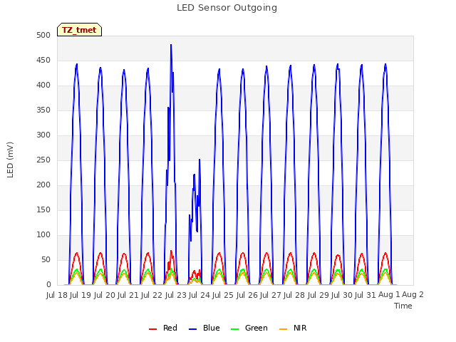 plot of LED Sensor Outgoing