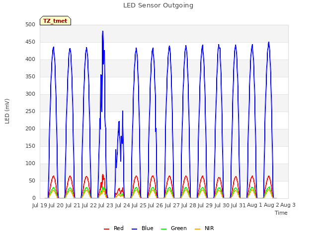 plot of LED Sensor Outgoing