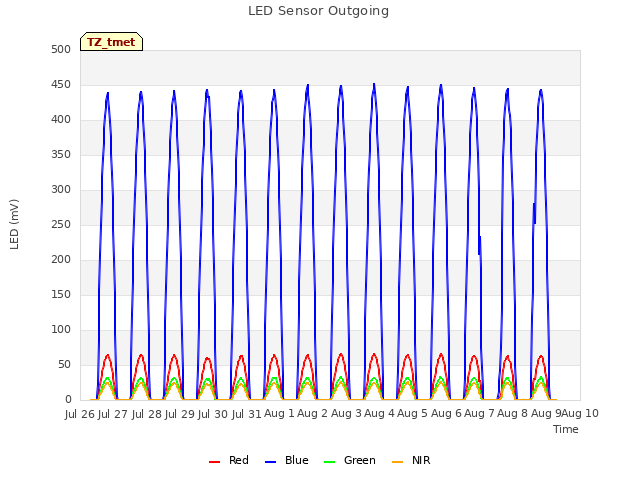 plot of LED Sensor Outgoing